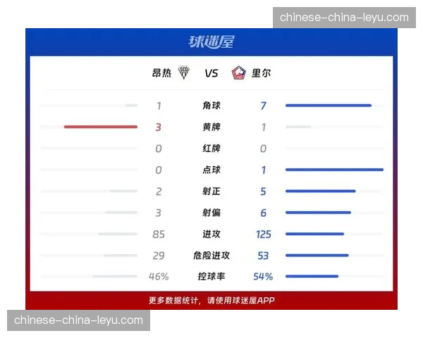 半场战报：里尔1-0暂时领先斯特拉斯堡，若保持比分将暂时登顶积分榜